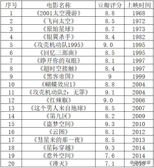 科幻迷strong/p p传奇手机游戏排行榜2022前十名/strong！史上最有影响力的20部典范科幻片子排名有哪些？