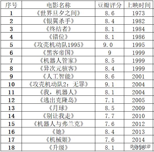 科幻迷strong/p p传奇手机游戏排行榜2022前十名/strong！史上最有影响力的20部典范科幻片子排名有哪些？