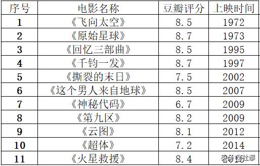 科幻迷strong/p p传奇手机游戏排行榜2022前十名/strong！史上最有影响力的20部典范科幻片子排名有哪些？