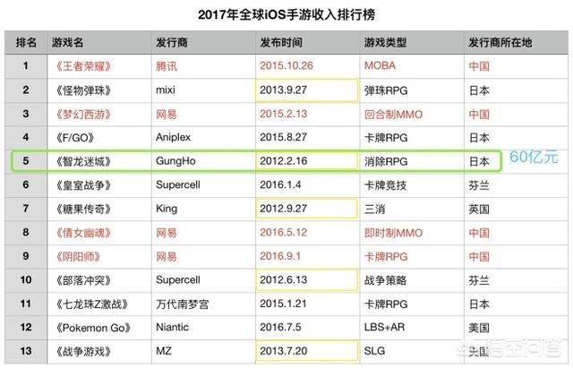 2017年strong/p
p传奇手机游戏排行榜前十名/strong，手游排行榜的前十名是什么？