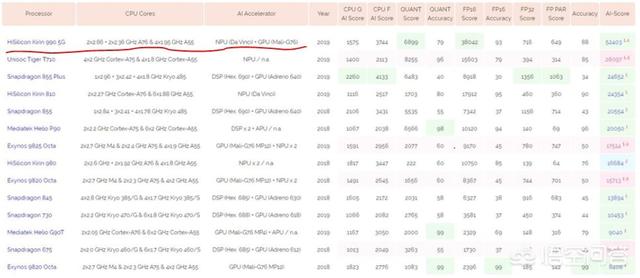 苹果A13芯片和华为麒麟990芯片strong/p
p传奇手游火龙二合一/strong，两者的现实性能谁更强？