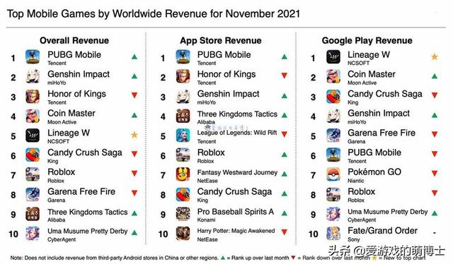 《原神》屈居亚军strong/p
p手游传奇类游戏排行/strong，2021年11月全球手游畅销榜简评