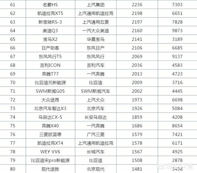 3月SUV销量排行前十名strong/p p传奇手机游戏排行榜前十名/strong，自主品牌才是绝对的扛把子？