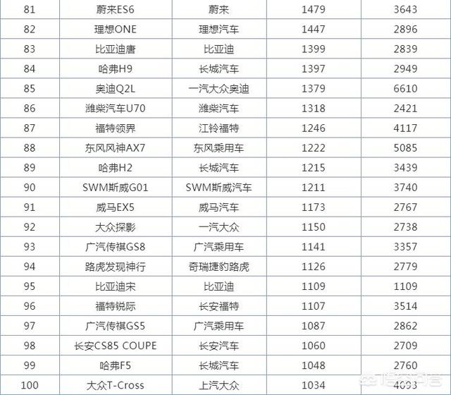 3月SUV销量排行前十名strong/p p传奇手机游戏排行榜前十名/strong，自主品牌才是绝对的扛把子？