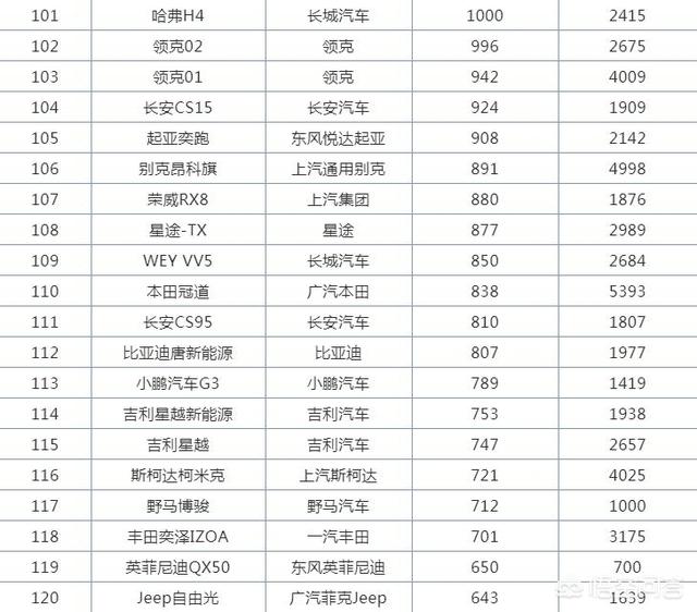 3月SUV销量排行前十名strong/p p传奇手机游戏排行榜前十名/strong，自主品牌才是绝对的扛把子？