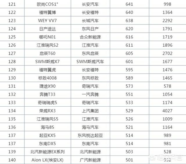 3月SUV销量排行前十名strong/p p传奇手机游戏排行榜前十名/strong，自主品牌才是绝对的扛把子？