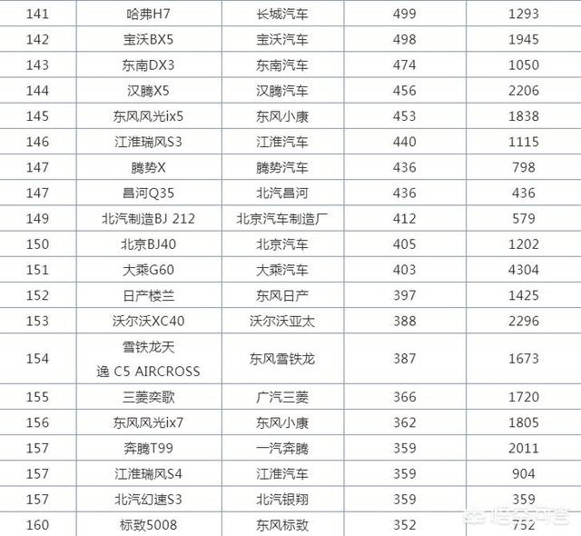 3月SUV销量排行前十名strong/p p传奇手机游戏排行榜前十名/strong，自主品牌才是绝对的扛把子？