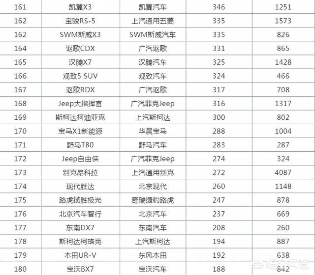 3月SUV销量排行前十名strong/p p传奇手机游戏排行榜前十名/strong，自主品牌才是绝对的扛把子？