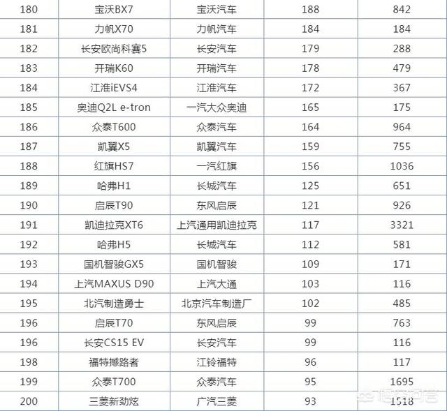 3月SUV销量排行前十名strong/p p传奇手机游戏排行榜前十名/strong，自主品牌才是绝对的扛把子？