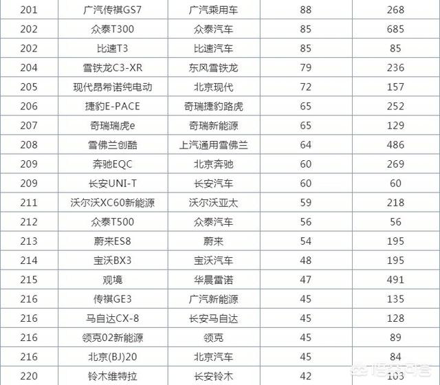 3月SUV销量排行前十名strong/p p传奇手机游戏排行榜前十名/strong，自主品牌才是绝对的扛把子？