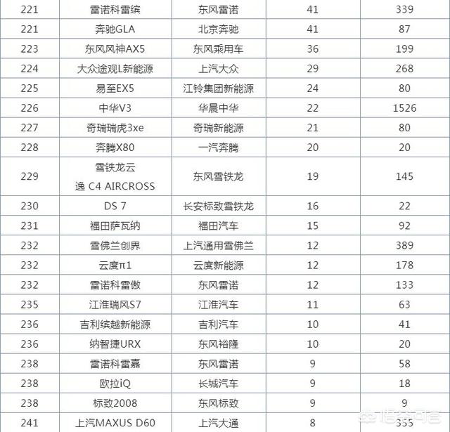 3月SUV销量排行前十名strong/p p传奇手机游戏排行榜前十名/strong，自主品牌才是绝对的扛把子？