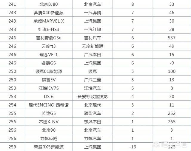 3月SUV销量排行前十名strong/p p传奇手机游戏排行榜前十名/strong，自主品牌才是绝对的扛把子？