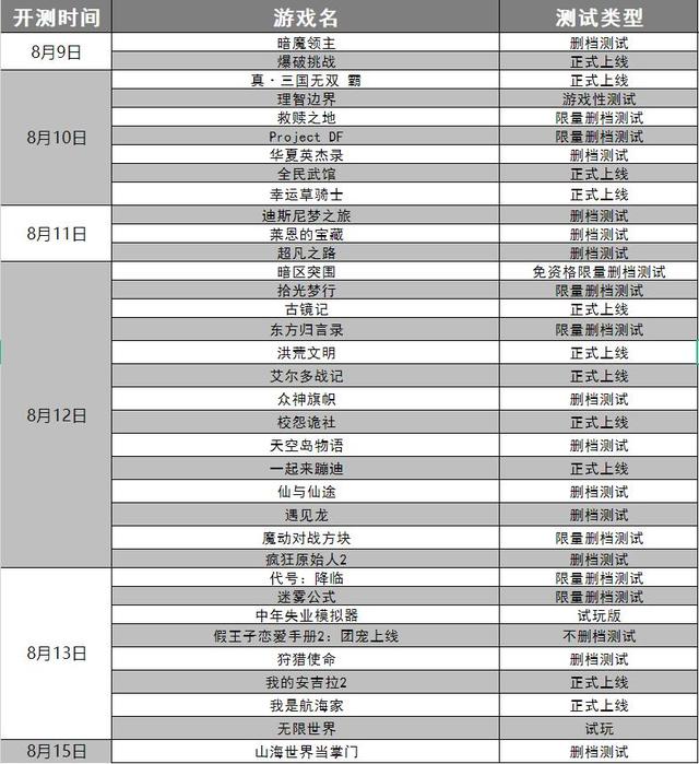 「手游开测表」下周（8.9-8.15）将上线/开测的手游