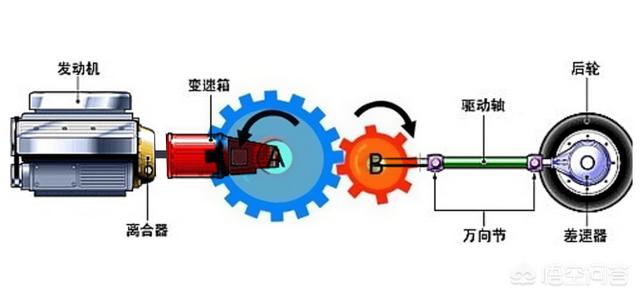 为什么汽车挂低档速度慢却耗油strong/p
p传奇手游变速器手机版/strong，挂高档速度快反而会省？
