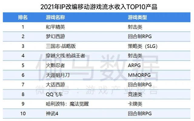 游戏日报：2021年流水更高的10款IP手游公布strong/p
p传奇手机游戏排行前十/strong，腾讯占5款但无新品