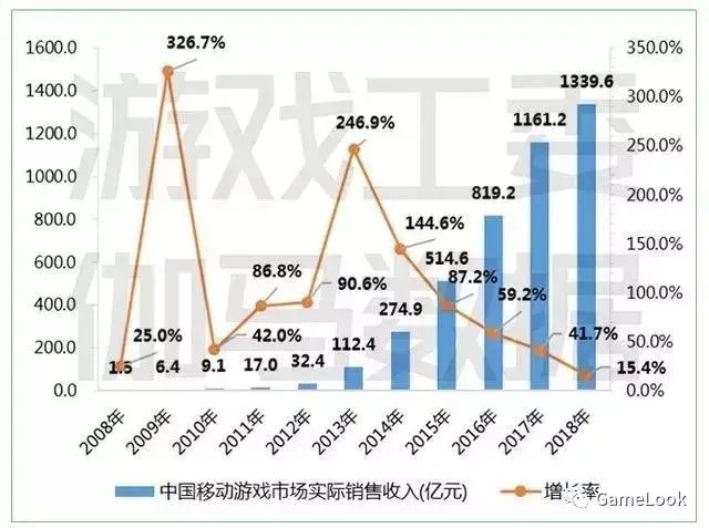 2018更赚钱的十大手游：王者荣耀第2、梦幻西游第6