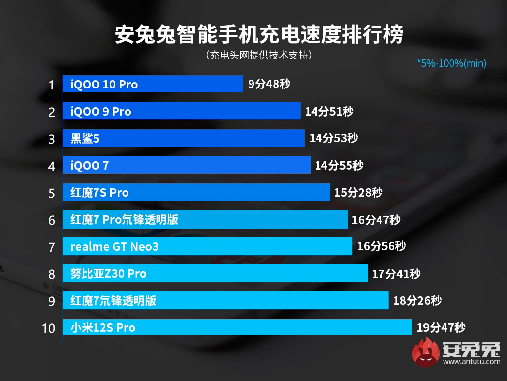 传奇游戏手机版排行榜:手机充电速度排行榜