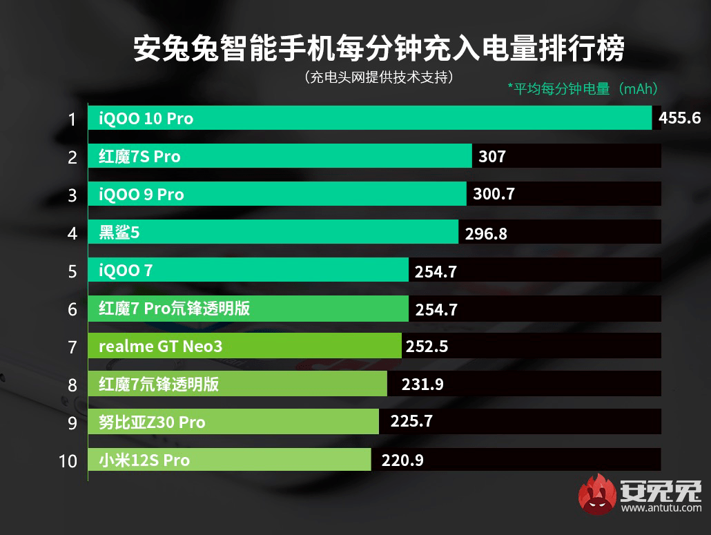 传奇游戏手机版排行榜:手机充电速度排行榜