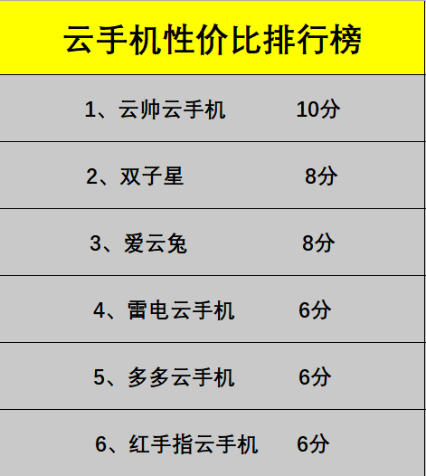 传奇游戏手机版排行榜:云手机性价比排行榜 哪款云手机廉价