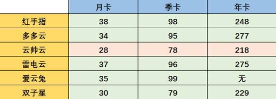 传奇游戏手机版排行榜:云手机性价比排行榜 哪款云手机廉价