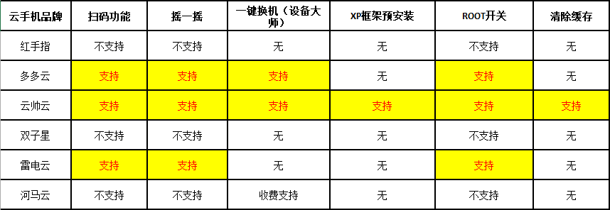 传奇游戏手机版排行榜:云手机性价比排行榜 哪款云手机廉价