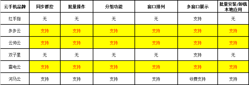 传奇游戏手机版排行榜:云手机性价比排行榜 哪款云手机廉价