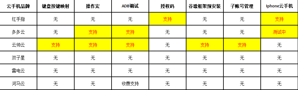 传奇游戏手机版排行榜:云手机性价比排行榜 哪款云手机廉价