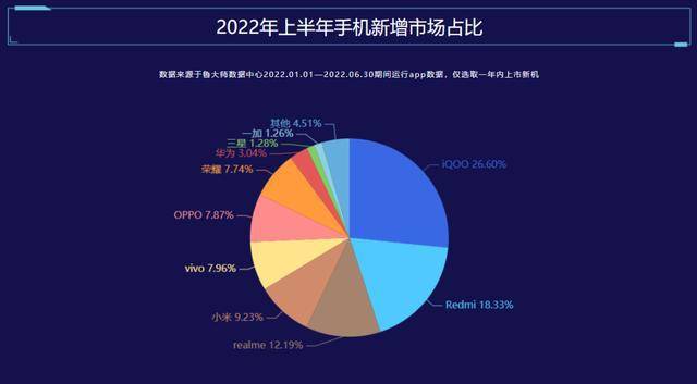 手机游戏排行榜传奇:手机市场占比排行榜 iQOO逆势增长