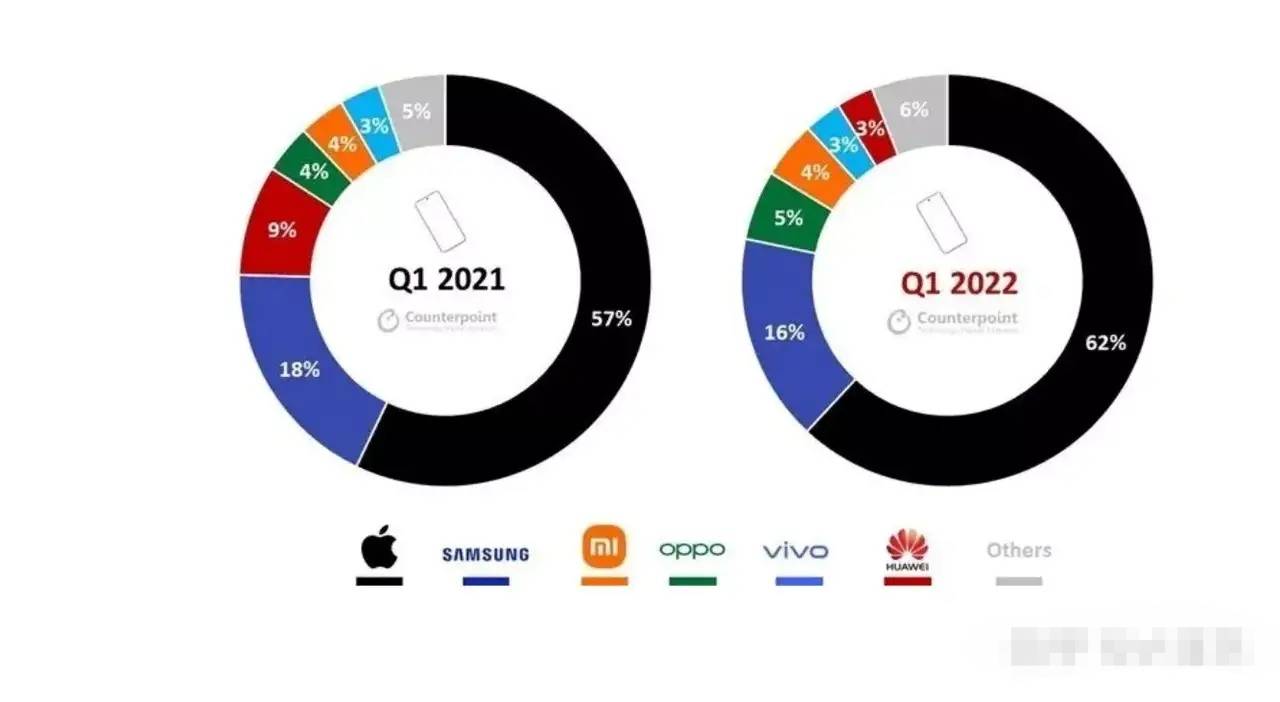 手机版传奇游戏排行榜:2022年全球高端手机市场份额排行榜