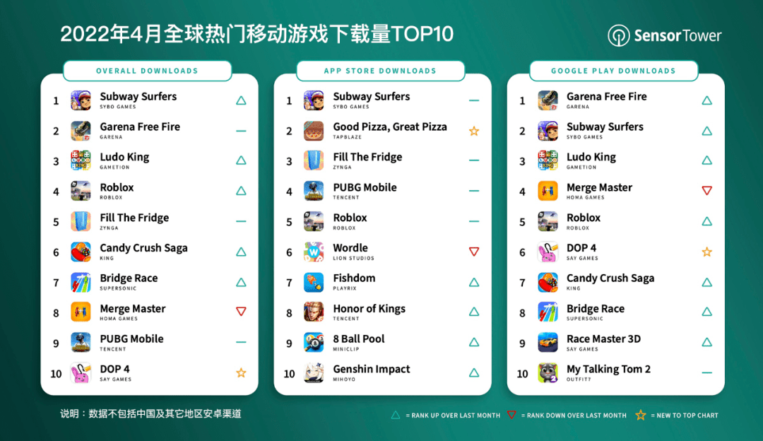 传奇游戏手游下载:Sensor Tower：《地铁跑酷》以 2660 万次下载登顶 4 月全球手游下载榜