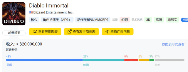 传奇手游开服表:暗黑不朽手游安拆量破万万strong/p
p传奇手游开服表/strong，国际服表示可圈可点