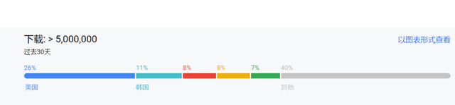 传奇手游开服表:暗黑不朽手游安拆量破万万strong/p
p传奇手游开服表/strong，国际服表示可圈可点