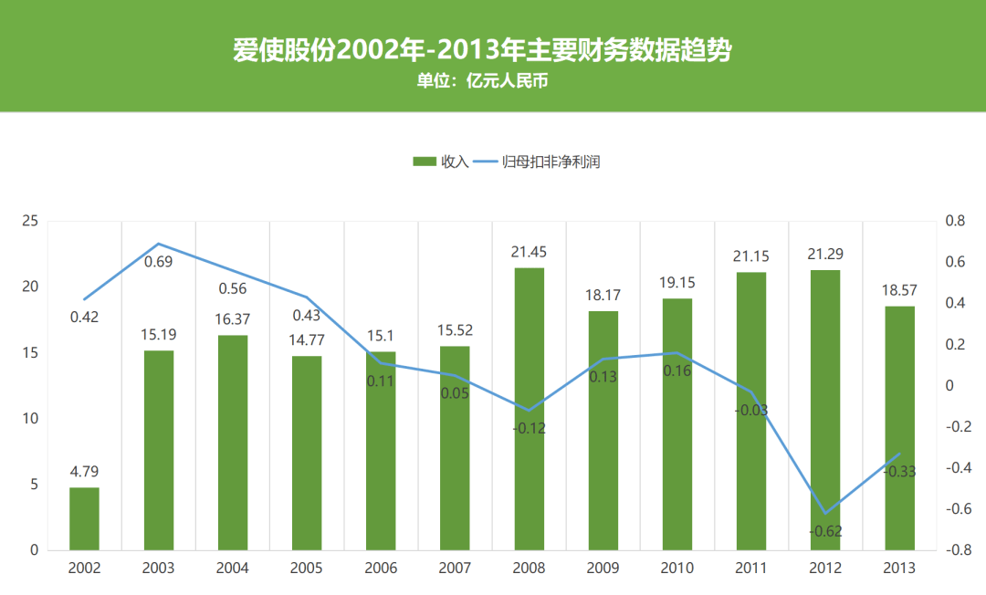 手游传奇私服:从市值300亿到崩盘退市strong/p
p手游传奇私服/strong，那家游戏公司的最初一轮转型宣告失败？