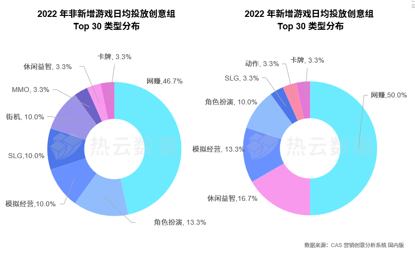 手游传奇sf发布网:2022年全球手游买量概略：国内手游投放量下降13%strong/p
p手游传奇sf发布网/strong，海外欧美等地买量疲软