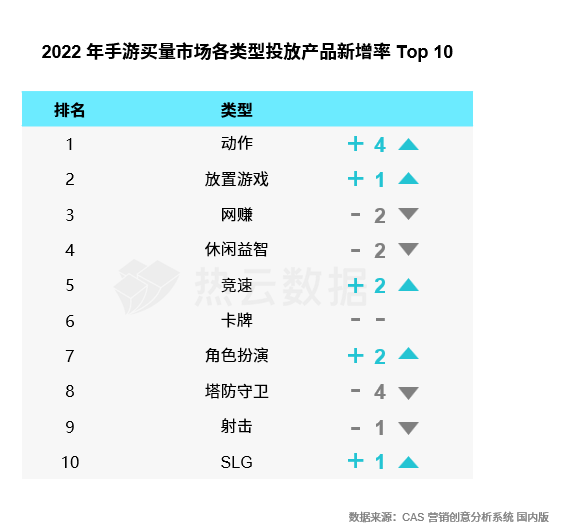 手游传奇sf发布网:2022年全球手游买量概略：国内手游投放量下降13%strong/p
p手游传奇sf发布网/strong，海外欧美等地买量疲软