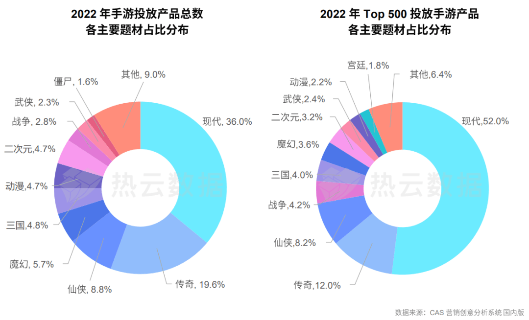 手游传奇sf发布网:2022年全球手游买量概略：国内手游投放量下降13%strong/p
p手游传奇sf发布网/strong，海外欧美等地买量疲软