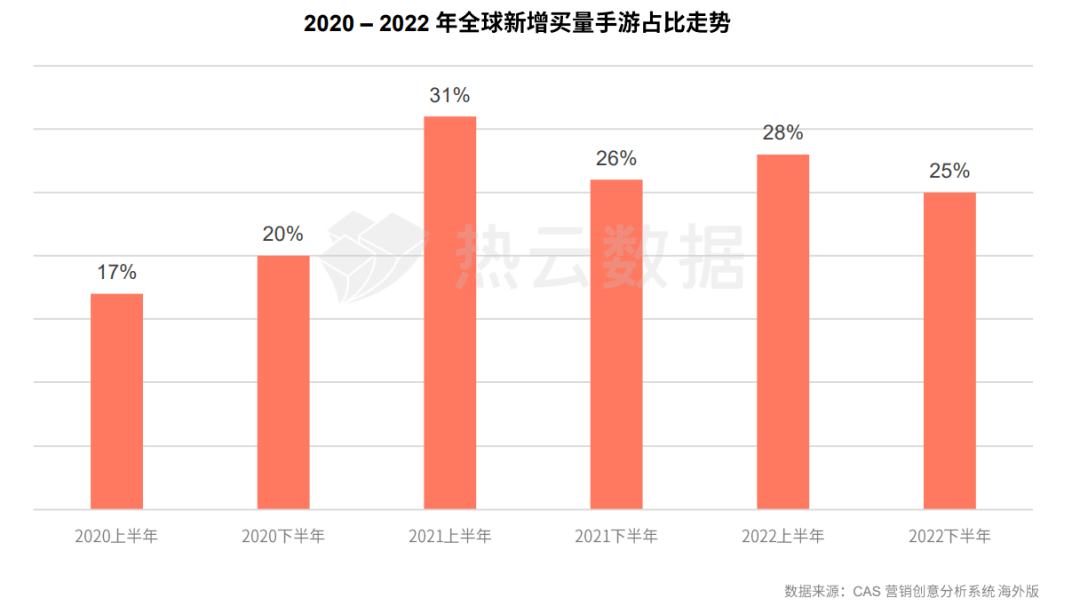 手游传奇sf发布网:2022年全球手游买量概略：国内手游投放量下降13%strong/p
p手游传奇sf发布网/strong，海外欧美等地买量疲软