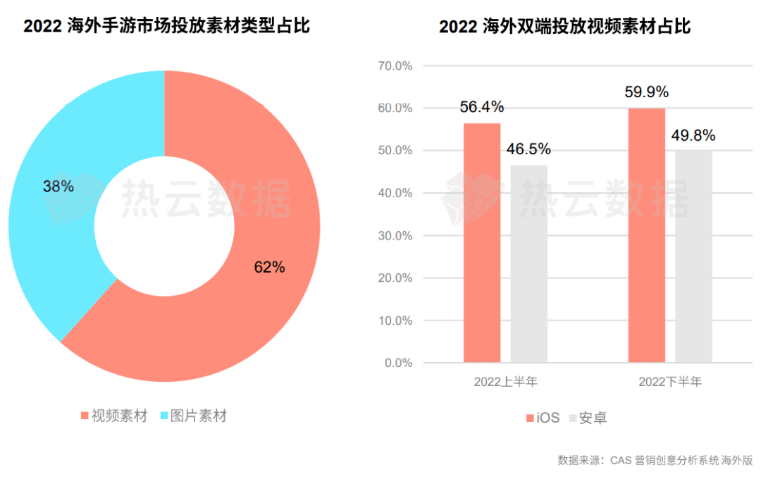 手游传奇sf发布网:2022年全球手游买量概略：国内手游投放量下降13%strong/p
p手游传奇sf发布网/strong，海外欧美等地买量疲软