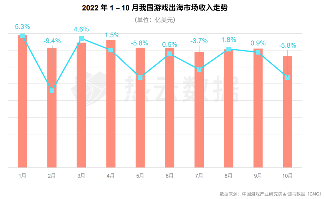 手游传奇sf发布网:2022年全球手游买量概略：国内手游投放量下降13%strong/p
p手游传奇sf发布网/strong，海外欧美等地买量疲软