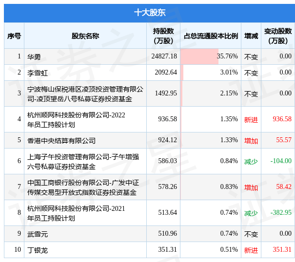 传奇发布网:1月10日顺网科技发布通知布告strong/p
p传奇发布网/strong，其股东减持1025.02万股