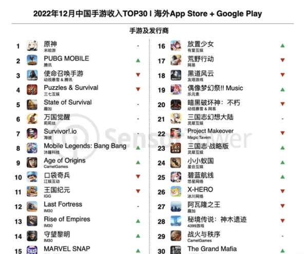 神途手游:中国手游出海收入：《原神》遥遥领先 PUBG排名第二