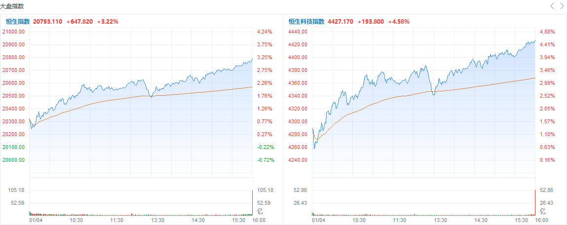 超变神途发布网:港市速睇 | 恒指涨超3%strong/p
p超变神途发布网/strong，科网、地产、互联网医疗股全天强势！阿里巴巴涨近9%
