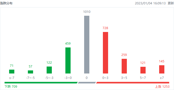 超变神途发布网:港市速睇 | 恒指涨超3%strong/p
p超变神途发布网/strong，科网、地产、互联网医疗股全天强势！阿里巴巴涨近9%