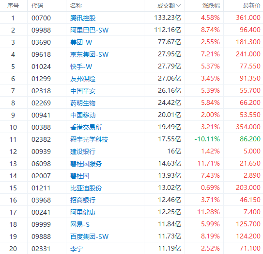 超变神途发布网:港市速睇 | 恒指涨超3%strong/p
p超变神途发布网/strong，科网、地产、互联网医疗股全天强势！阿里巴巴涨近9%