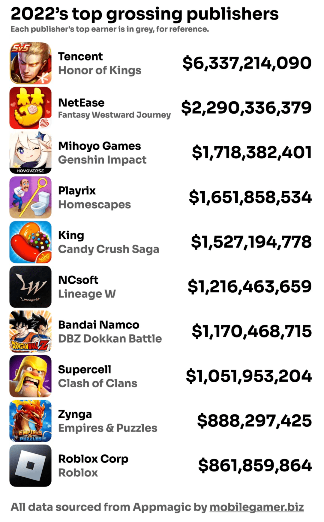 手游传奇私服网站:【游戏】2022年度全球手游收入前10有strong/p
p手游传奇私服网站/strong你玩的吗 原神排名第3