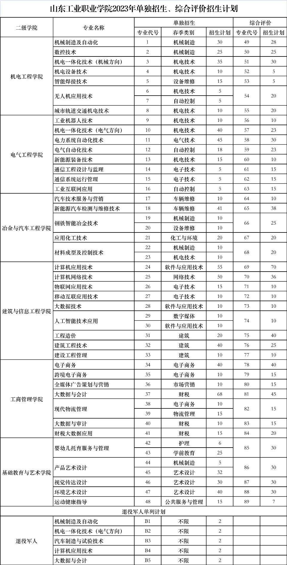 单职业:山东工业职业学院单综招方案1860人strong/p
p单职业/strong，学校代码13318！