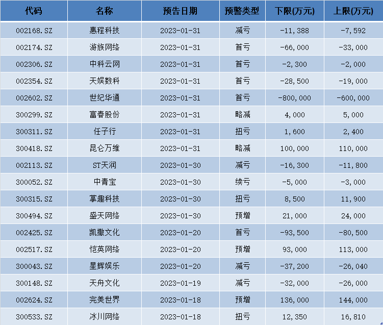 传奇sf发布网:已有18家A股游戏公司交出2022年业绩“预答卷”：10家预亏strong/p
p传奇sf发布网/strong，仅有3家预增