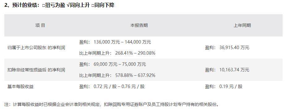传奇sf发布网:已有18家A股游戏公司交出2022年业绩“预答卷”：10家预亏strong/p
p传奇sf发布网/strong，仅有3家预增