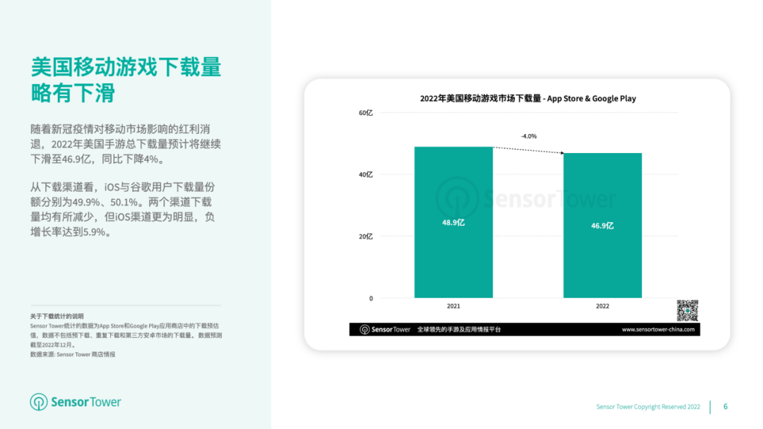 超变传奇游戏手游下载:2022年美国手游用户收入初次缩减至223亿美圆