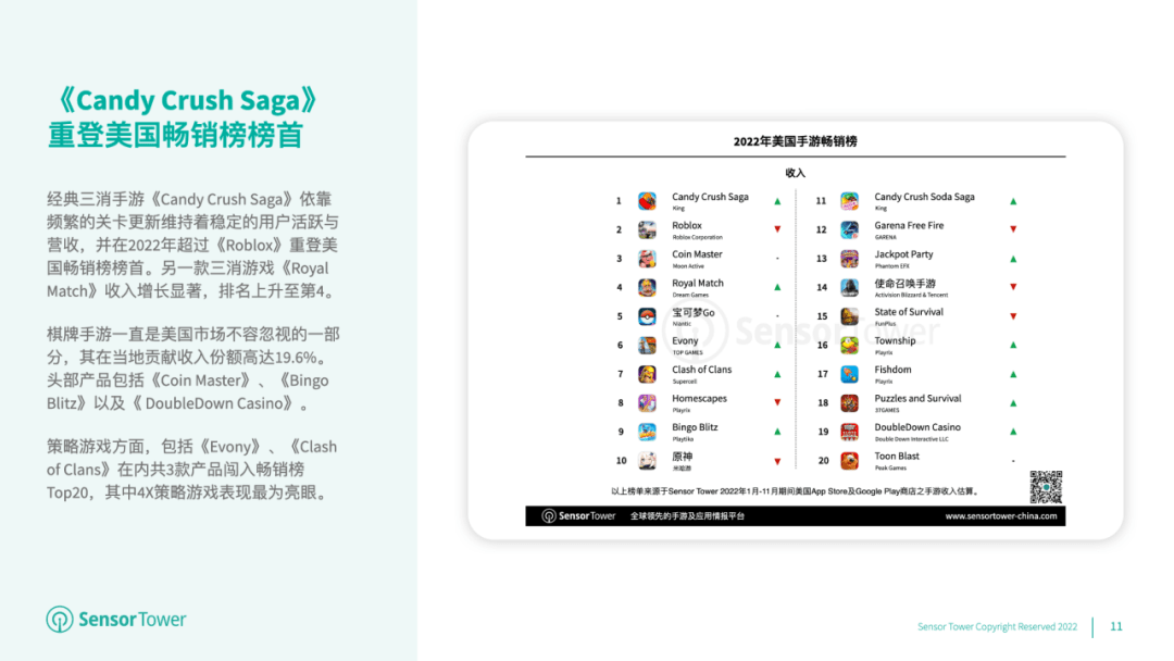 超变传奇游戏手游下载:2022年美国手游用户收入初次缩减至223亿美圆
